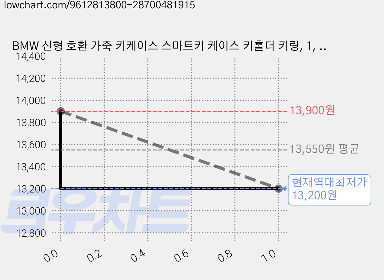 BMW 신형 호환 가죽 키케이스 스마트키 케이스 키홀더 키링, 1, 블랙 2 가격 변동 차트, 현재가 13,200원, 역대최저가