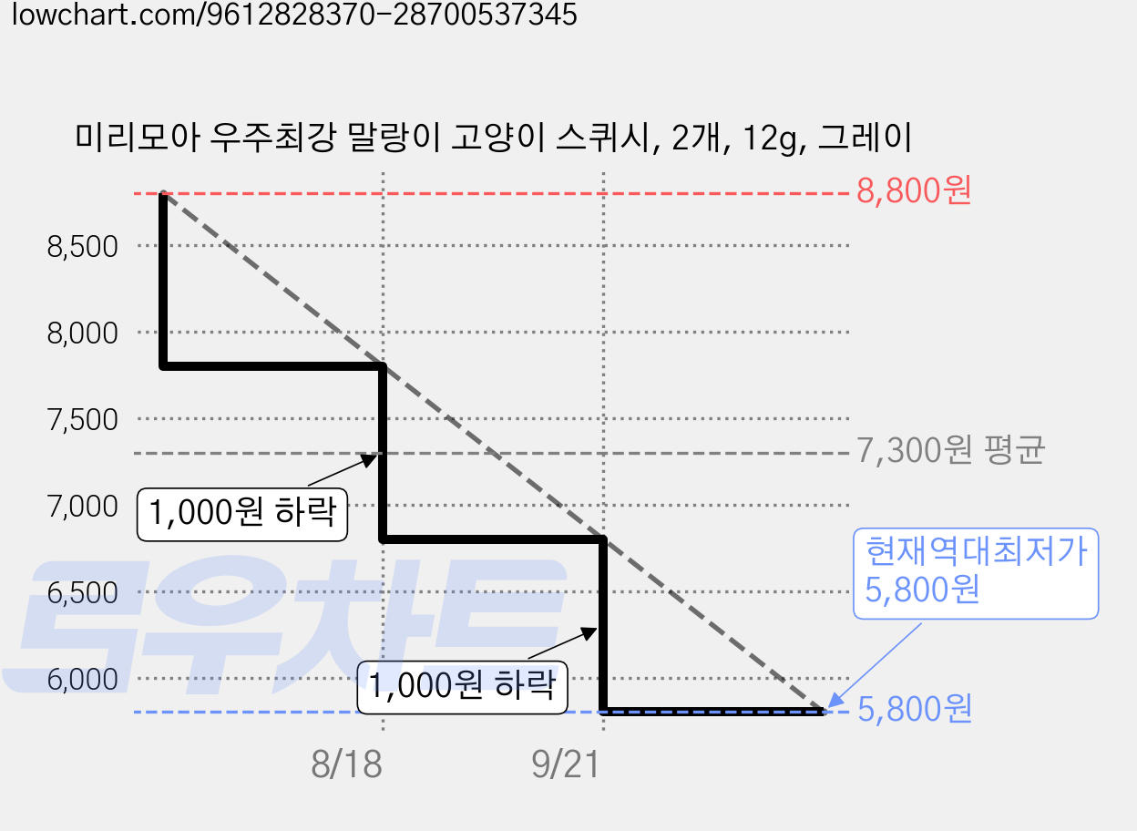미리모아 우주최강 말랑이 고양이 스퀴시, 2개, 12g, 그레이 가격 변동 차트, 현재가 5,800원, 역대최저가