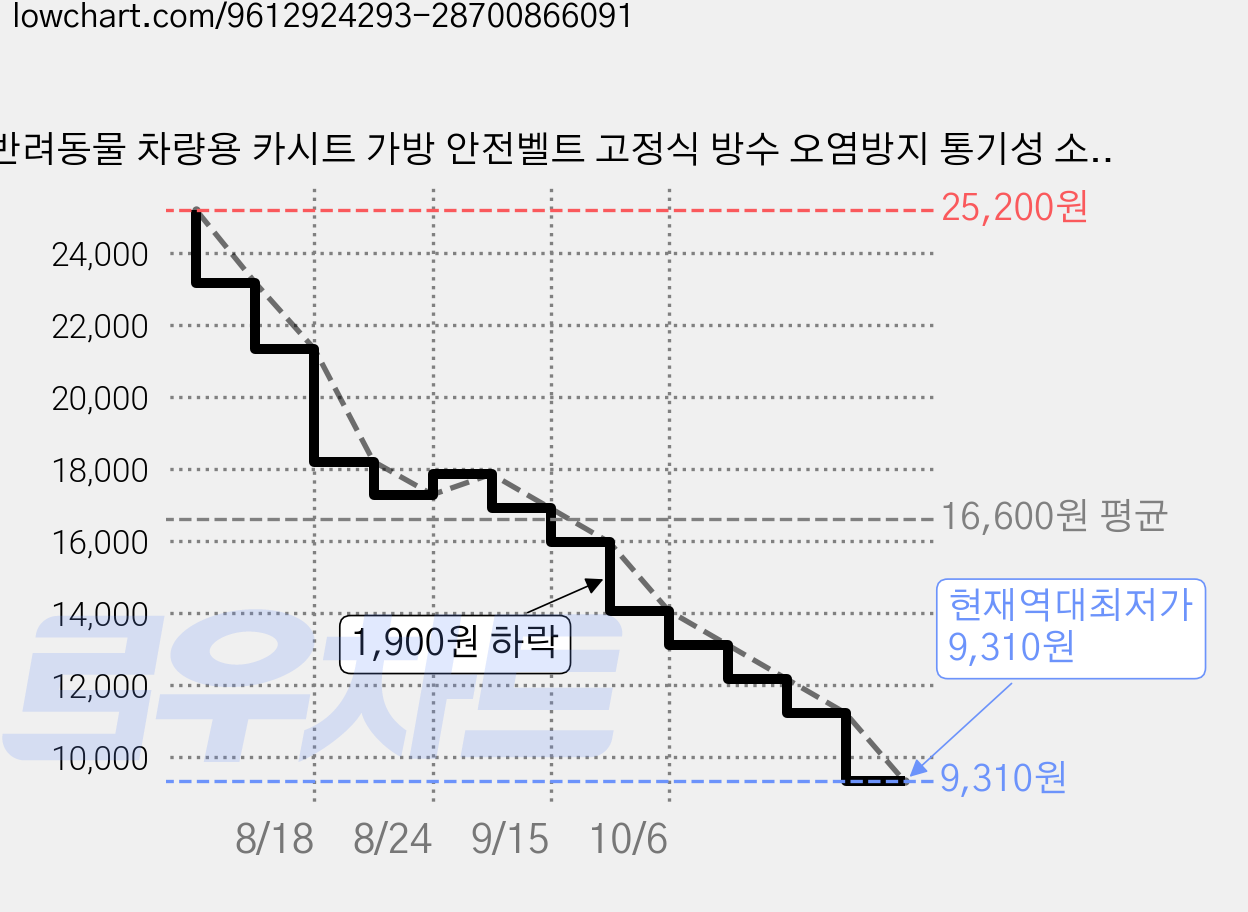 반려동물 차량용 카시트 가방 안전벨트 고정식 방수 오염방지 통기성 소형견 고양이 차량 이동 가방, 1개, 검정색 가격 변동 차트, 현재가 9,310원, 역대최저가