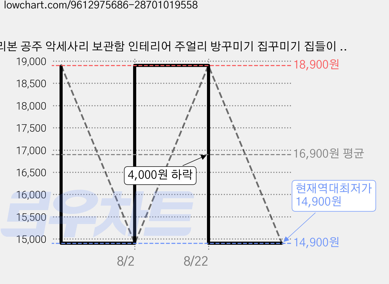 리본 공주 악세사리 보관함 인테리어 주얼리 방꾸미기 집꾸미기 집들이 선물 수납 정리, 1개, 핑크 가격 변동 차트, 현재가 14,900원, 역대최저가