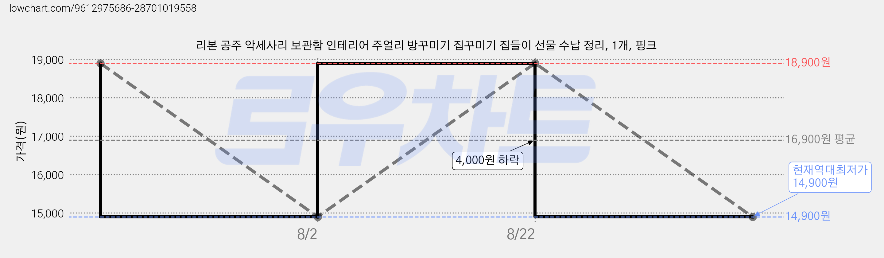 리본 공주 악세사리 보관함 인테리어 주얼리 방꾸미기 집꾸미기 집들이 선물 수납 정리, 1개, 핑크 가격 변동 차트, 현재가 14,900원, 역대최저가