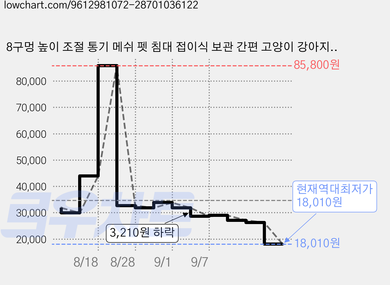 8구멍 높이 조절 통기 메쉬 펫 침대 접이식 보관 간편 고양이 강아지 겸용 실내 반려동물 케어베드 겸 미용테이블, 1개, 파란색 가격 변동 차트, 현재가 18,010원, 역대최저가