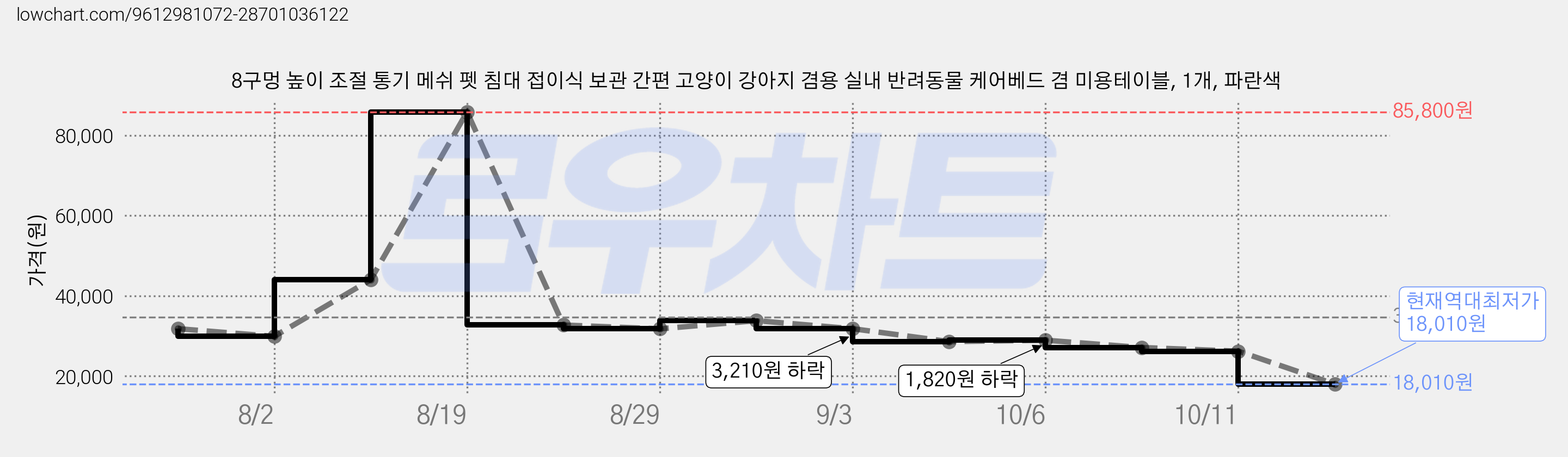 8구멍 높이 조절 통기 메쉬 펫 침대 접이식 보관 간편 고양이 강아지 겸용 실내 반려동물 케어베드 겸 미용테이블, 1개, 파란색 가격 변동 차트, 현재가 18,010원, 역대최저가