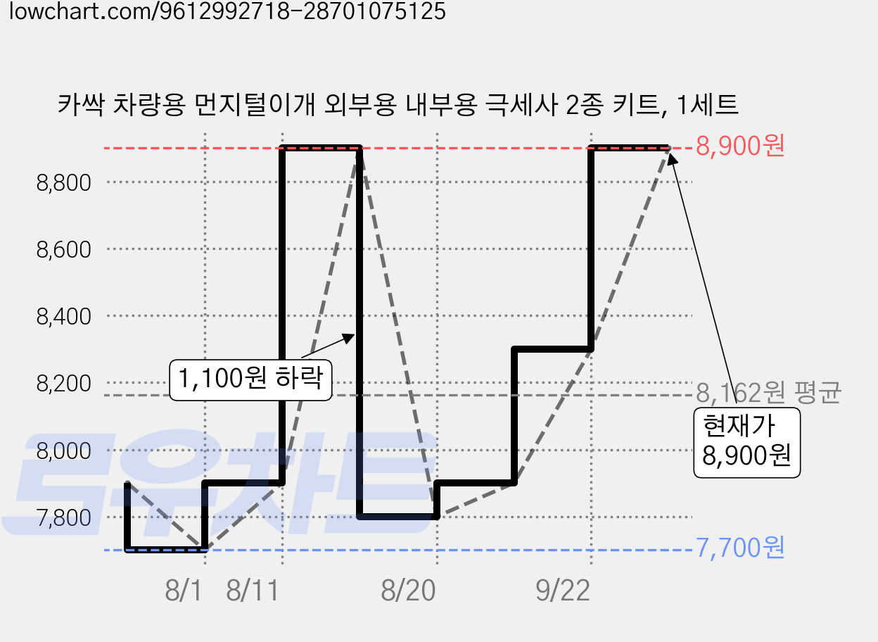 카싹 차량용 먼지털이개 외부용 내부용 극세사 2종 키트, 1세트 가격 변동 차트, 현재가 8,900원, 관측 최저가 7,700원