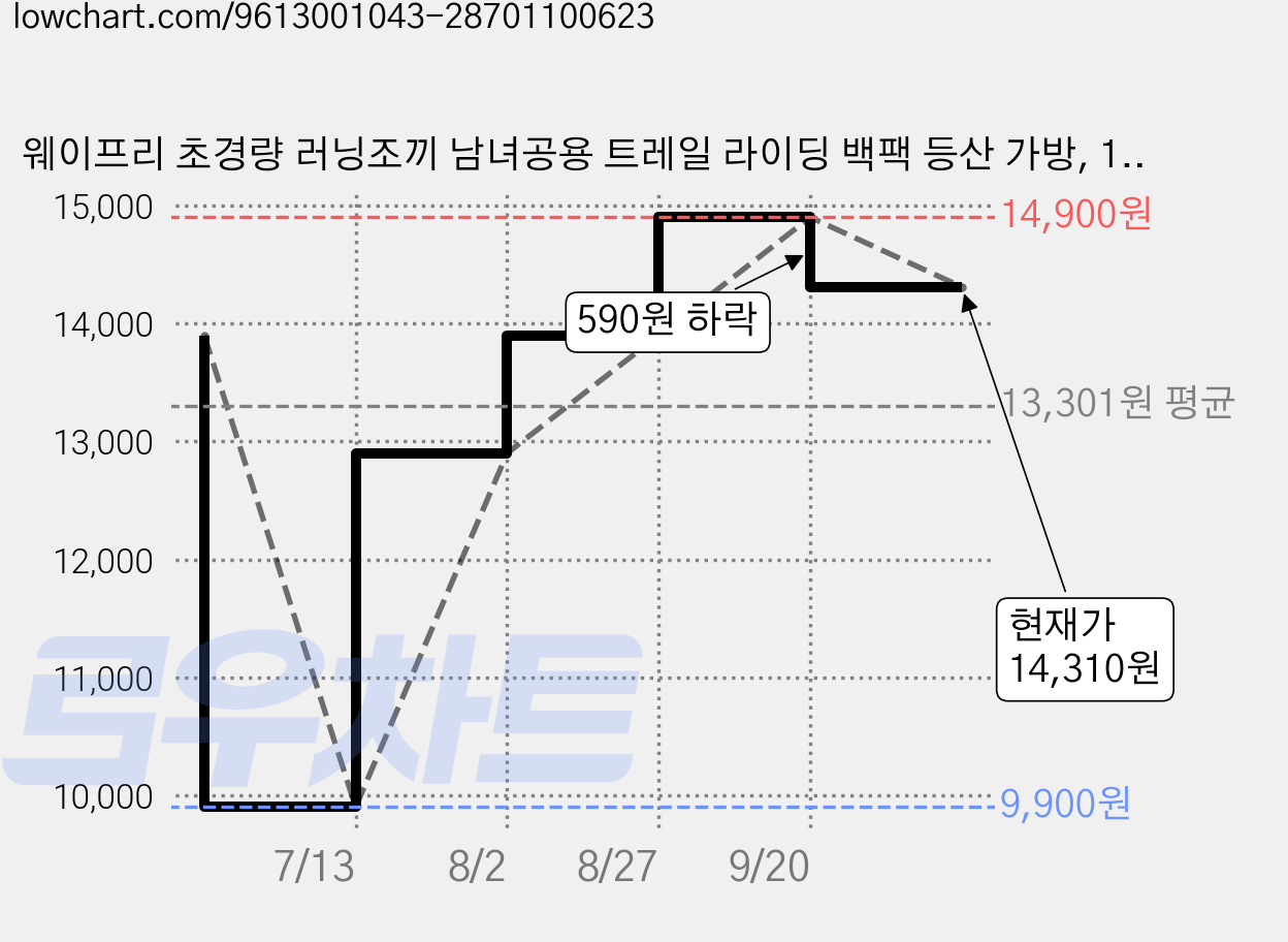 웨이프리 초경량 러닝조끼 남녀공용 트레일 라이딩 백팩 등산 가방, 1개, 모던블랙 가격 변동 차트, 현재가 14,310원, 관측 최저가 9,900원
