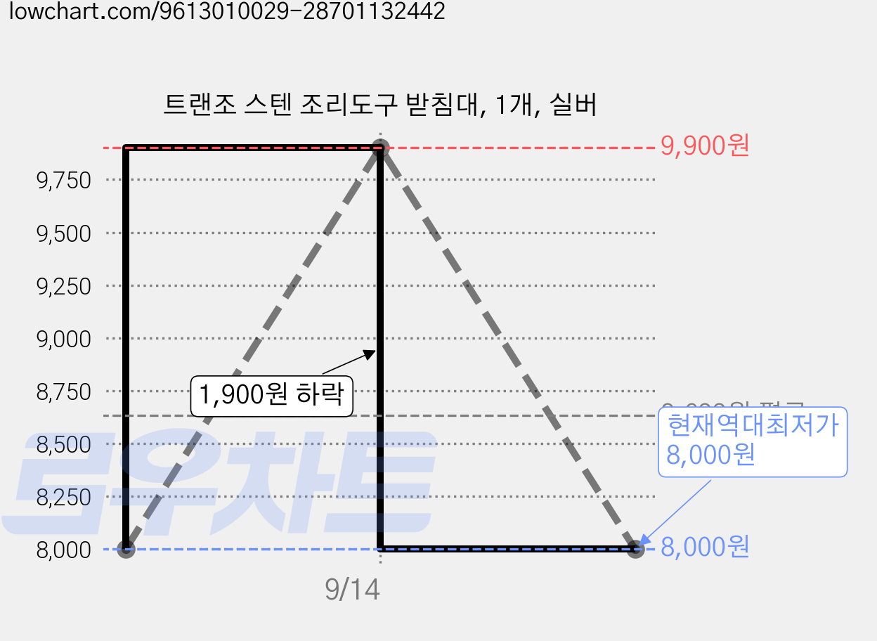 트랜조 스텐 조리도구 받침대, 1개, 실버 가격 변동 차트, 현재가 8,000원, 역대최저가