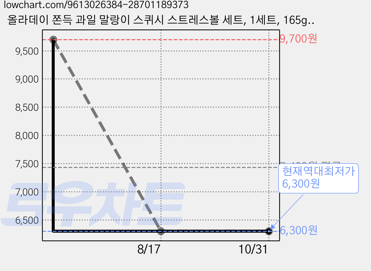 올라데이 쫀득 과일 말랑이 스퀴시 스트레스볼 세트, 1세트, 165g, 황도+변색 딸기 세트 가격 변동 차트, 현재가 6,300원, 역대최저가