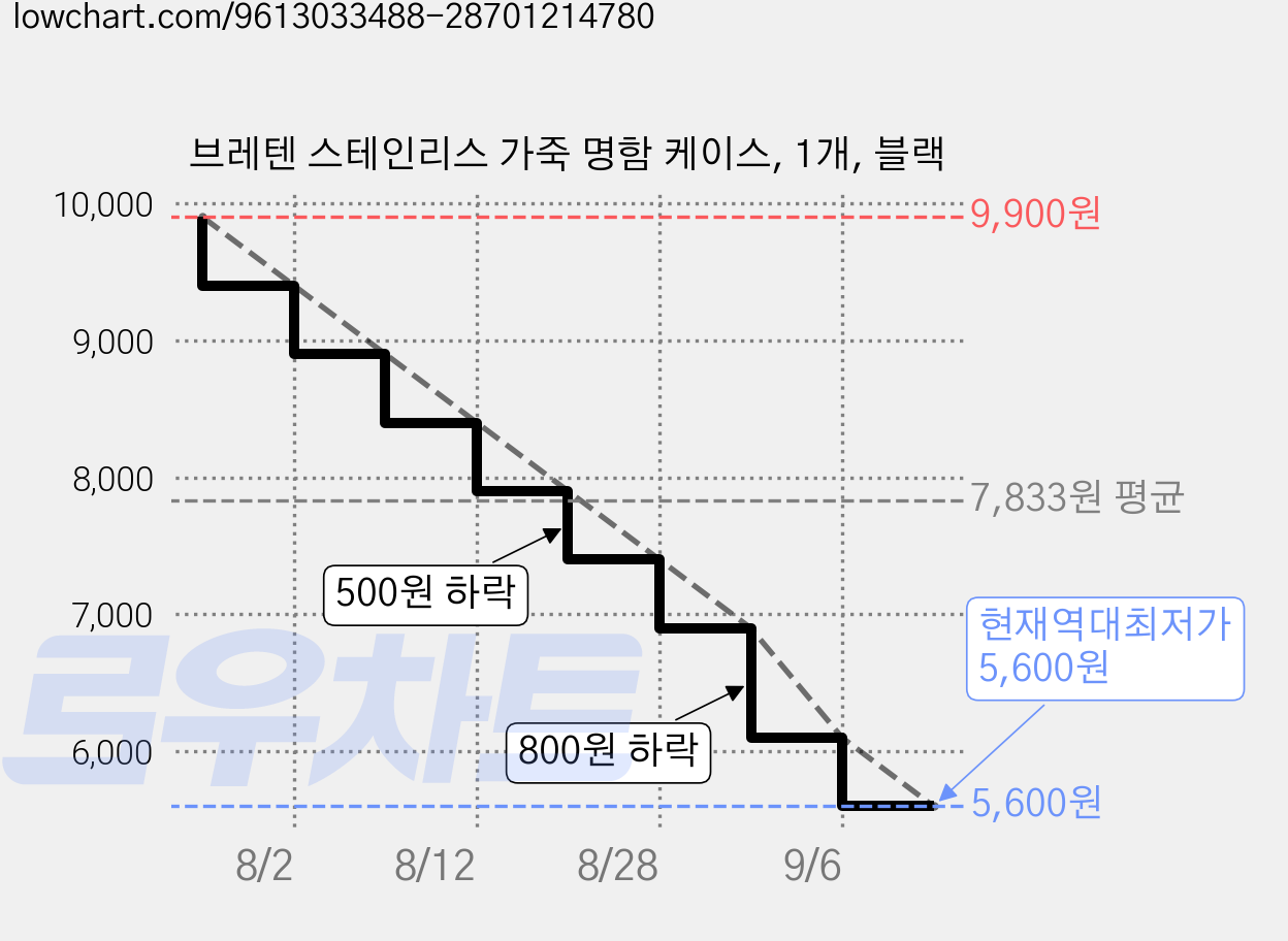 브레텐 스테인리스 가죽 명함 케이스, 1개, 블랙 가격 변동 차트, 현재가 5,600원, 역대최저가