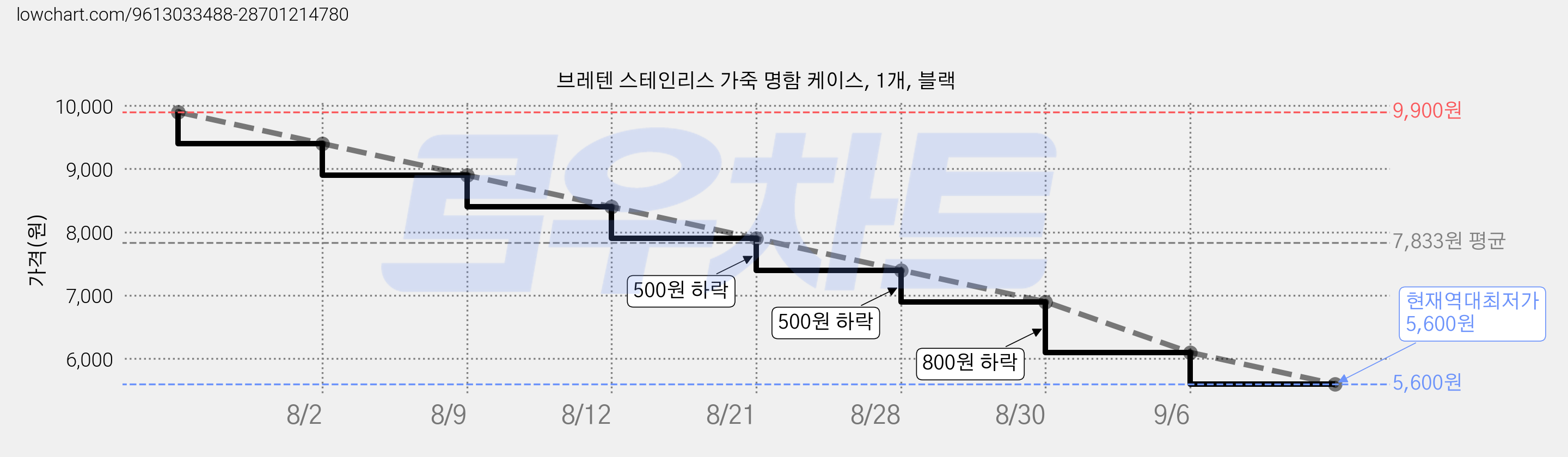 브레텐 스테인리스 가죽 명함 케이스, 1개, 블랙 가격 변동 차트, 현재가 5,600원, 역대최저가