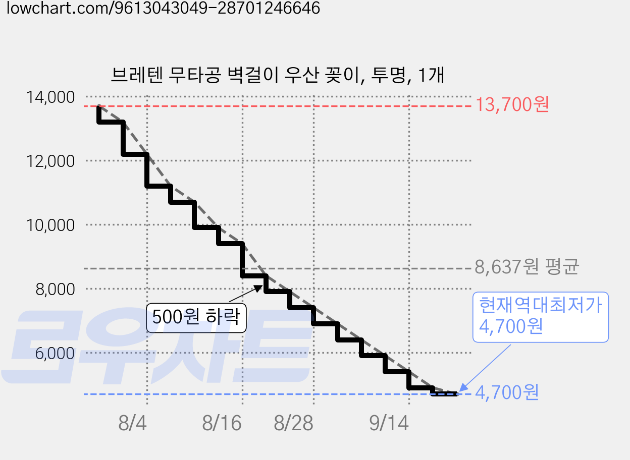 브레텐 무타공 벽걸이 우산 꽂이, 투명, 1개 가격 변동 차트, 현재가 4,700원, 역대최저가
