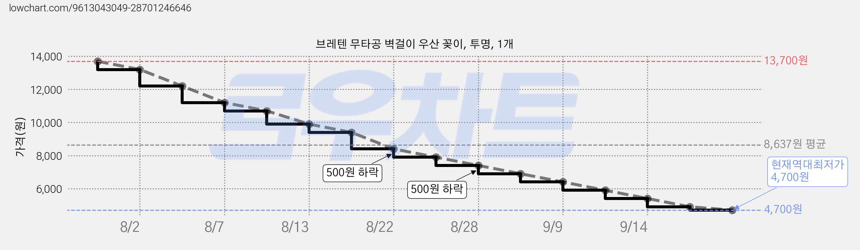 브레텐 무타공 벽걸이 우산 꽂이, 투명, 1개 가격 변동 차트, 현재가 4,700원, 역대최저가