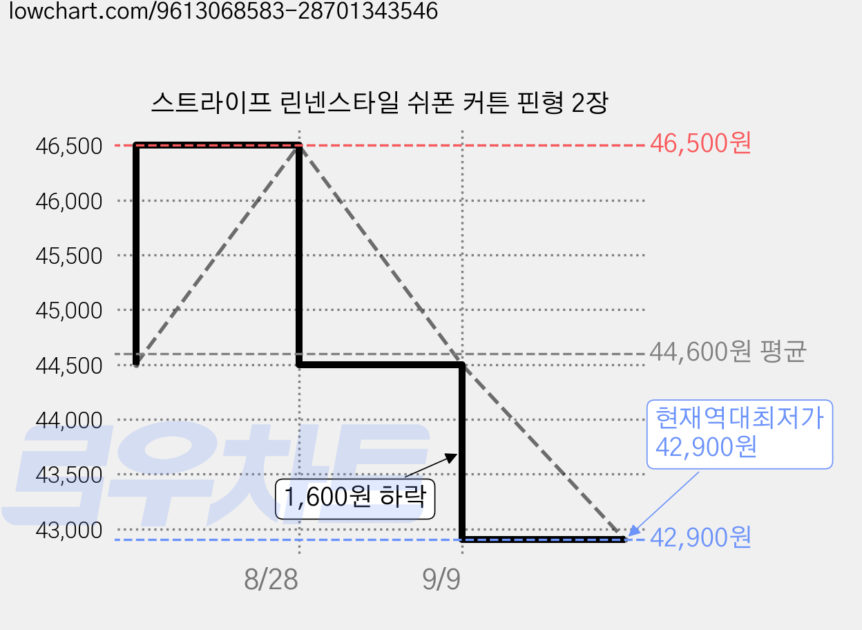 스트라이프 린넨스타일 쉬폰 커튼 핀형 2장 가격 변동 차트, 현재가 42,900원, 역대최저가