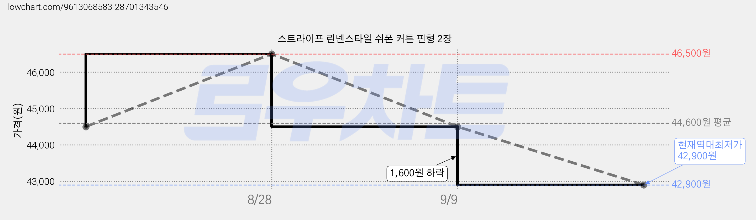 스트라이프 린넨스타일 쉬폰 커튼 핀형 2장 가격 변동 차트, 현재가 42,900원, 역대최저가