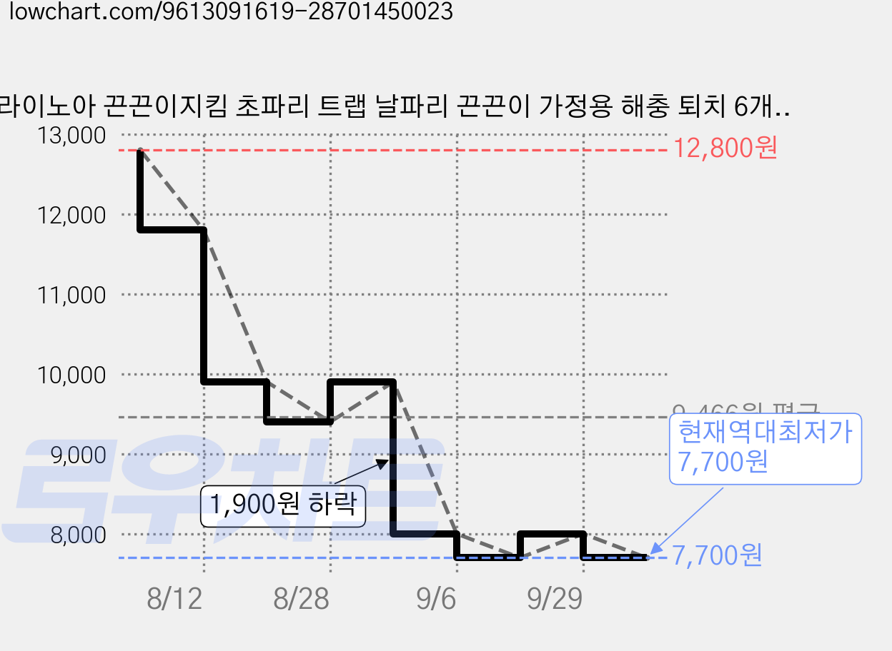 라이노아 끈끈이지킴 초파리 트랩 날파리 끈끈이 가정용 해충 퇴치 6개입, 1세트 가격 변동 차트, 현재가 7,700원, 역대최저가