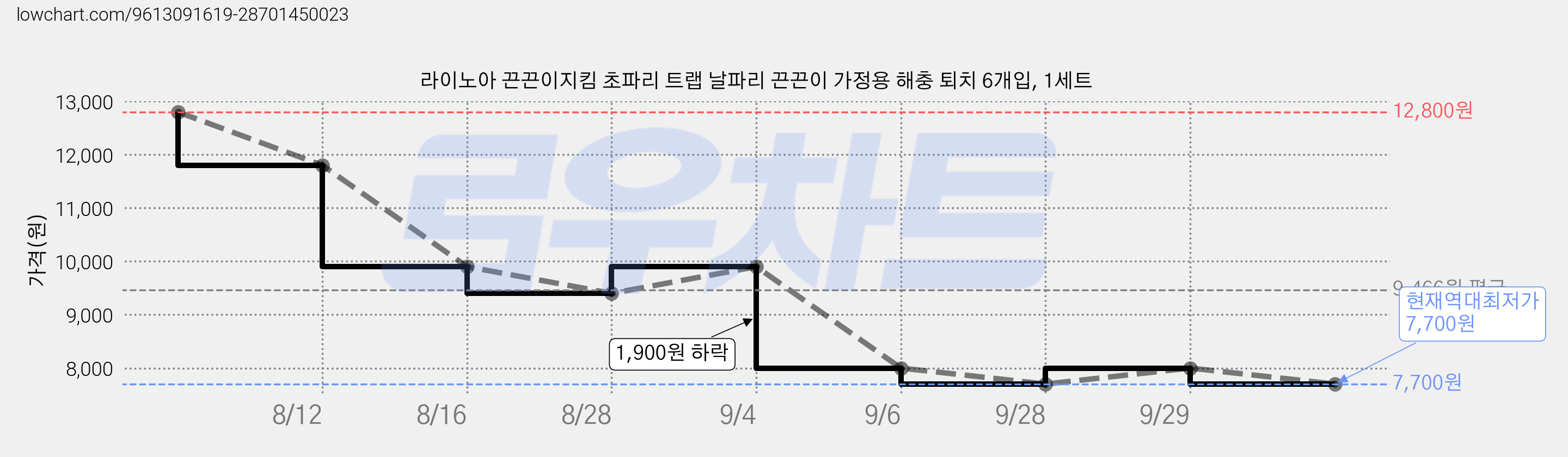 라이노아 끈끈이지킴 초파리 트랩 날파리 끈끈이 가정용 해충 퇴치 6개입, 1세트 가격 변동 차트, 현재가 7,700원, 역대최저가