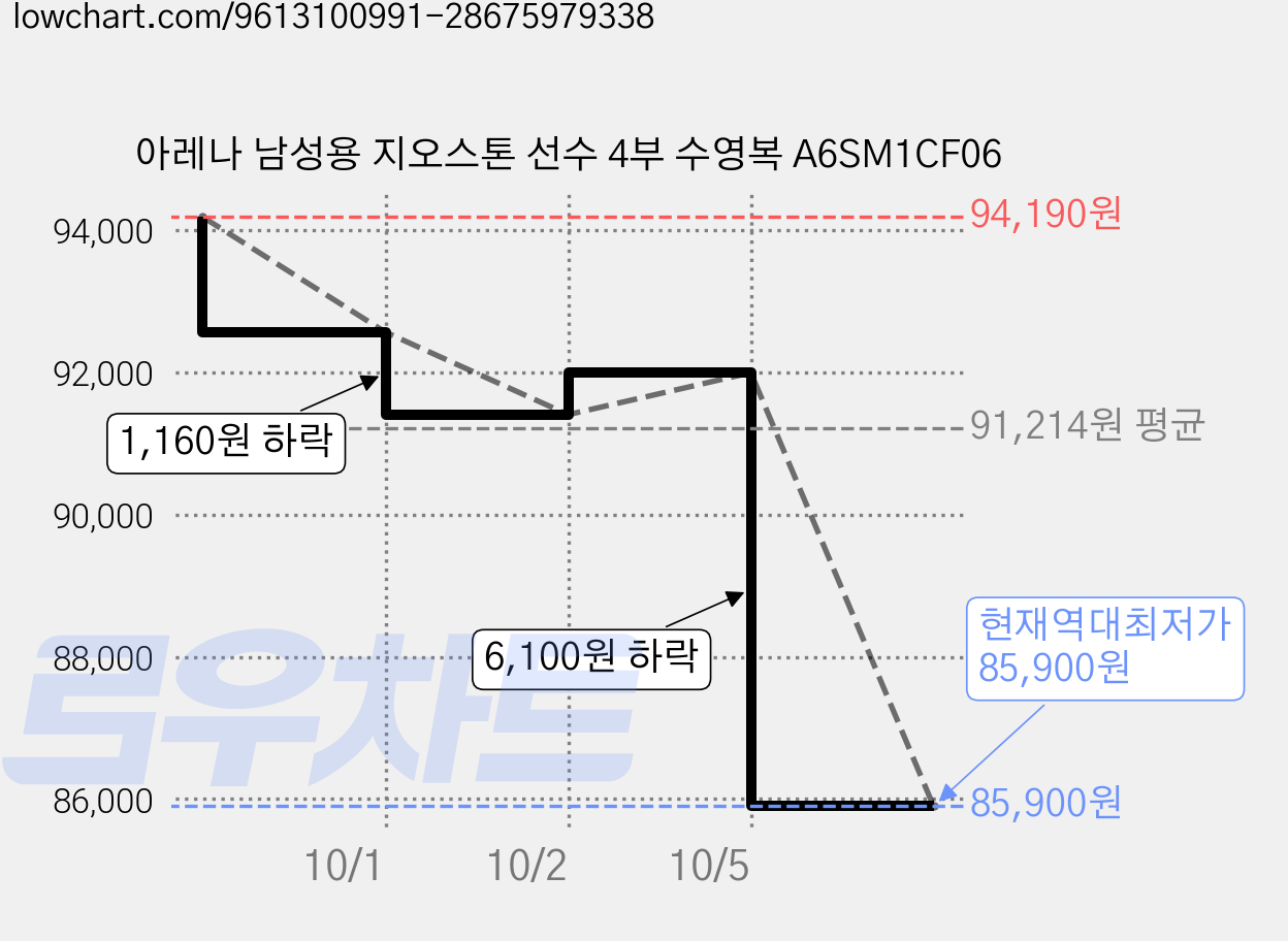 아레나 남성용 지오스톤 선수 4부 수영복 A6SM1CF06 가격 변동 차트, 현재가 85,900원, 역대최저가