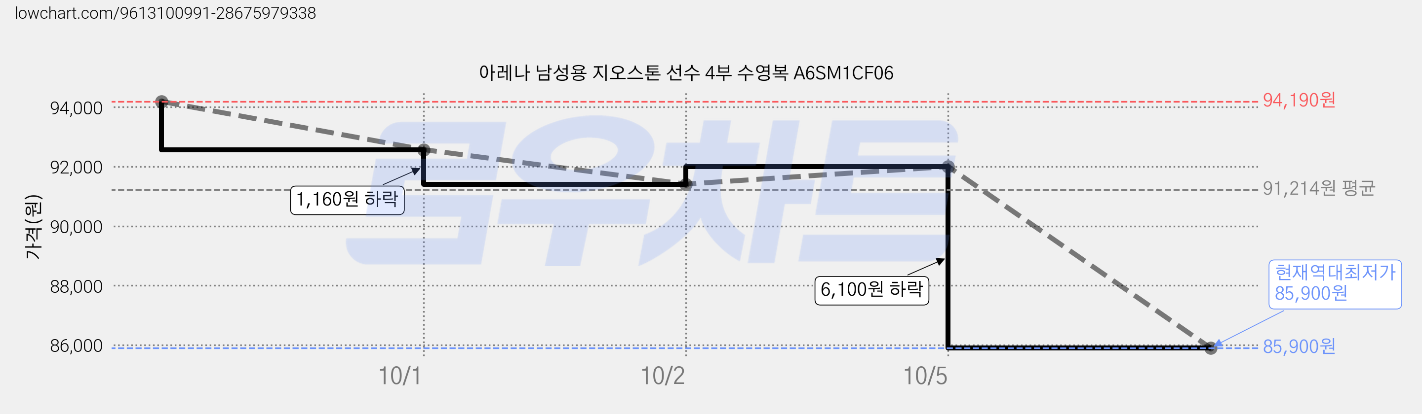 아레나 남성용 지오스톤 선수 4부 수영복 A6SM1CF06 가격 변동 차트, 현재가 85,900원, 역대최저가