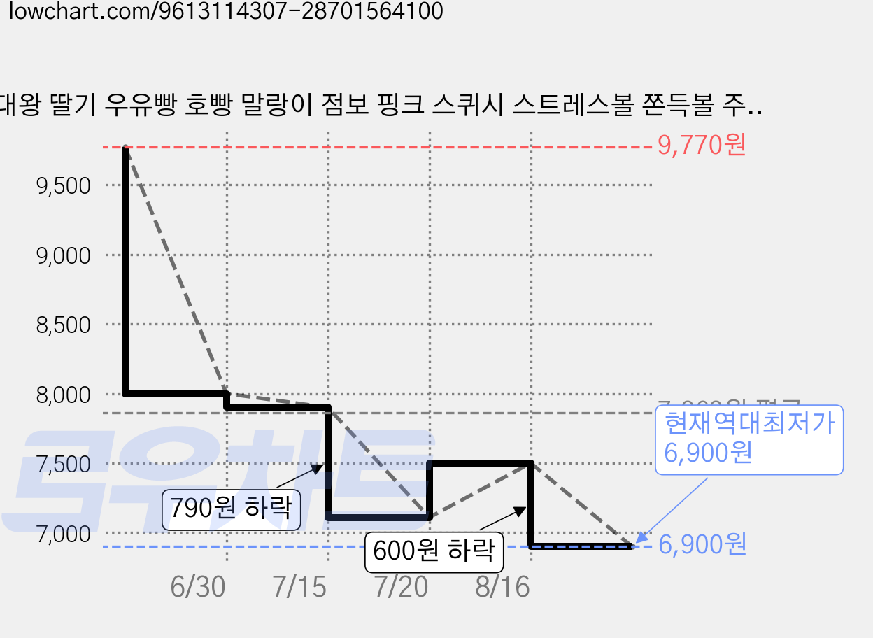 대왕 딸기 우유빵 호빵 말랑이 점보 핑크 스퀴시 스트레스볼 쫀득볼 주물럭, 1개, 딸기우유빵 가격 변동 차트, 현재가 6,900원, 역대최저가