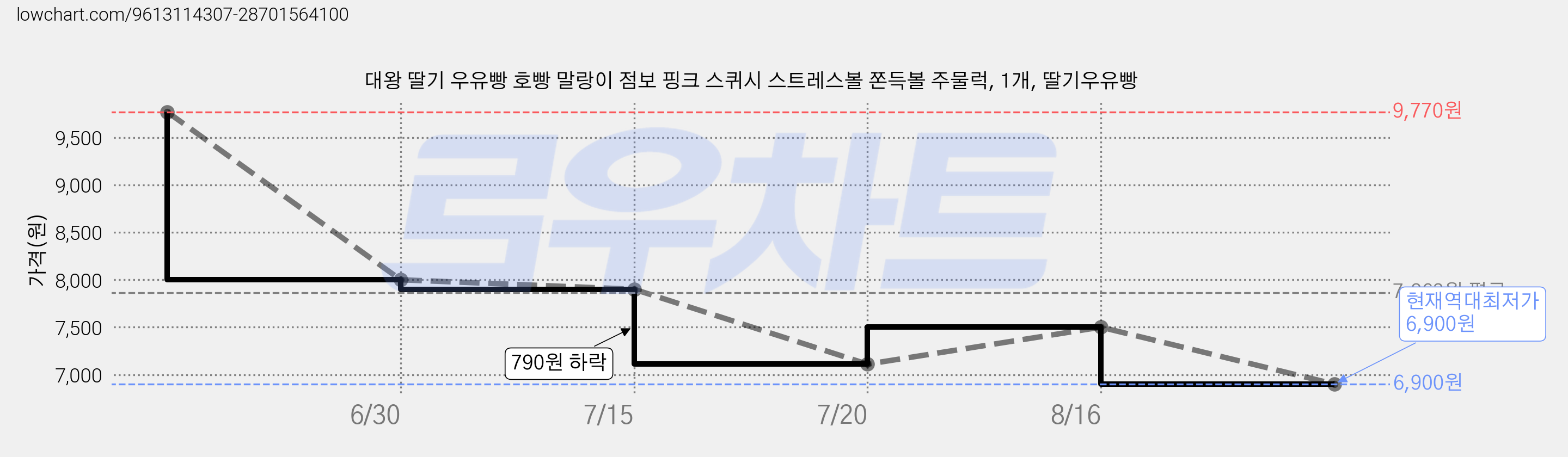 대왕 딸기 우유빵 호빵 말랑이 점보 핑크 스퀴시 스트레스볼 쫀득볼 주물럭, 1개, 딸기우유빵 가격 변동 차트, 현재가 6,900원, 역대최저가