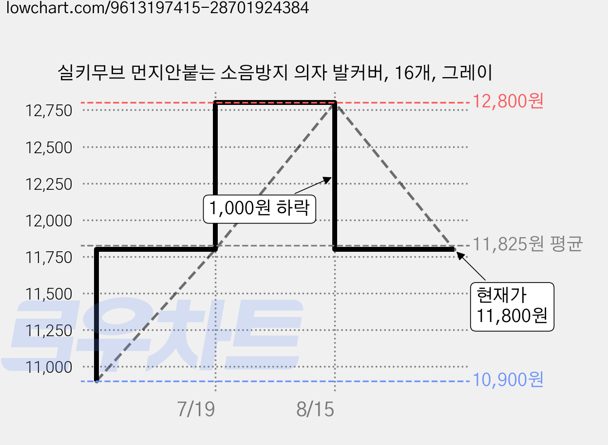 실키무브 먼지안붙는 소음방지 의자 발커버, 16개, 그레이 가격 변동 차트, 현재가 11,800원, 관측 최저가 10,900원