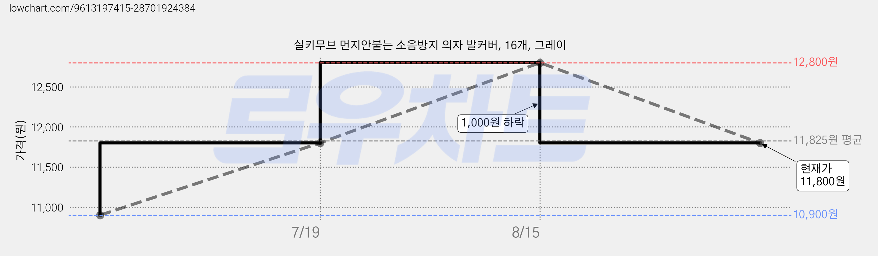 실키무브 먼지안붙는 소음방지 의자 발커버, 16개, 그레이 가격 변동 차트, 현재가 11,800원, 관측 최저가 10,900원