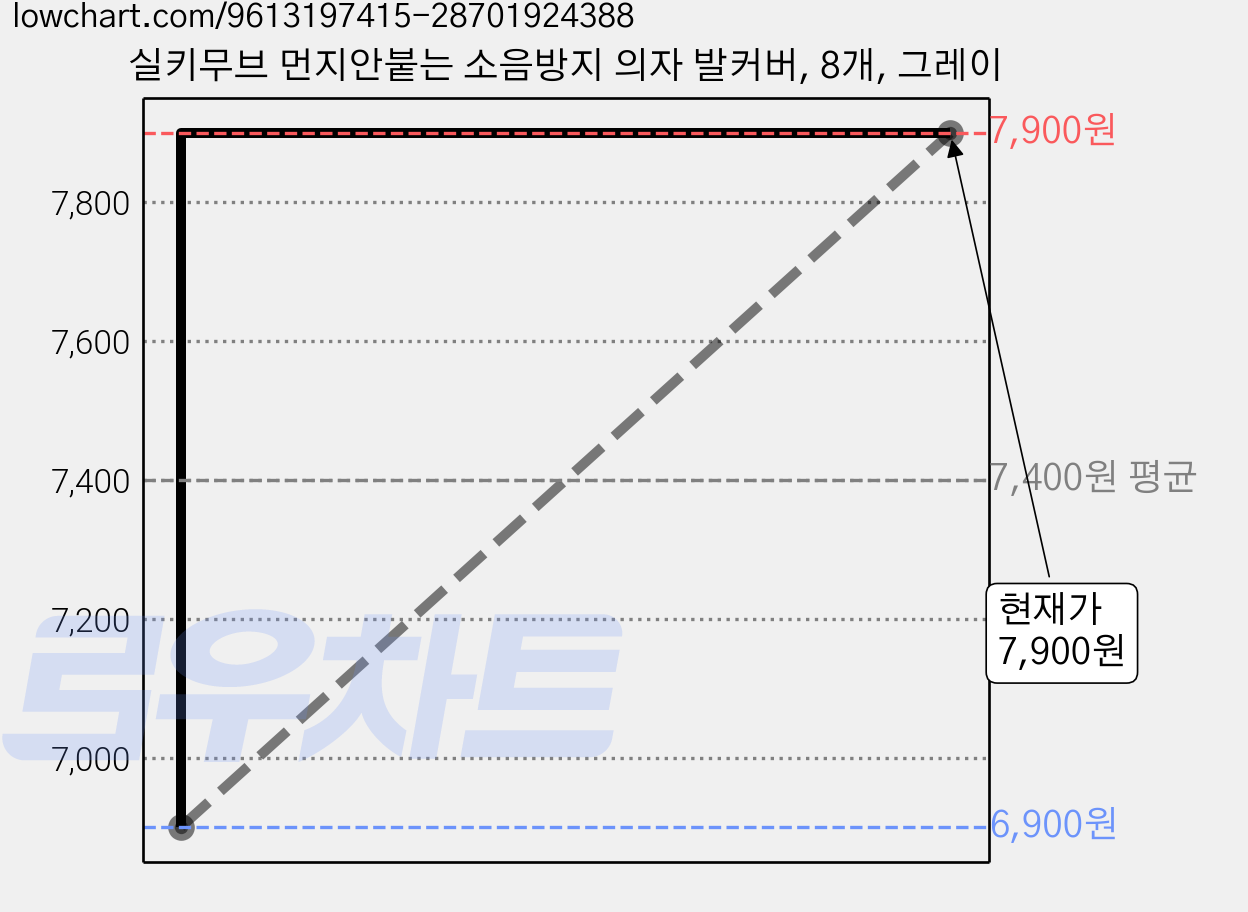실키무브 먼지안붙는 소음방지 의자 발커버, 8개, 그레이 가격 변동 차트, 현재가 7,900원, 관측 최저가 6,900원