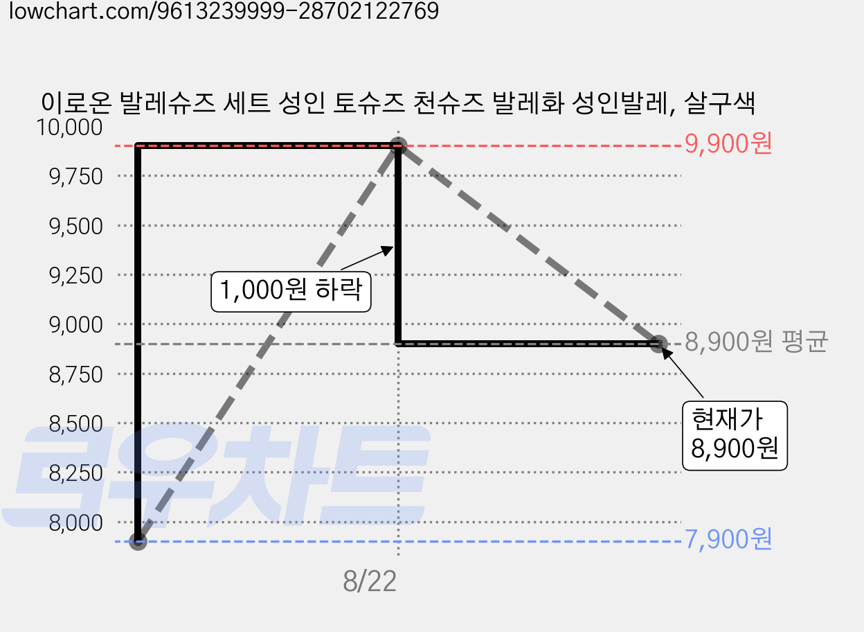 이로온 발레슈즈 세트 성인 토슈즈 천슈즈 발레화 성인발레, 살구색 가격 변동 차트, 현재가 8,900원, 관측 최저가 7,900원