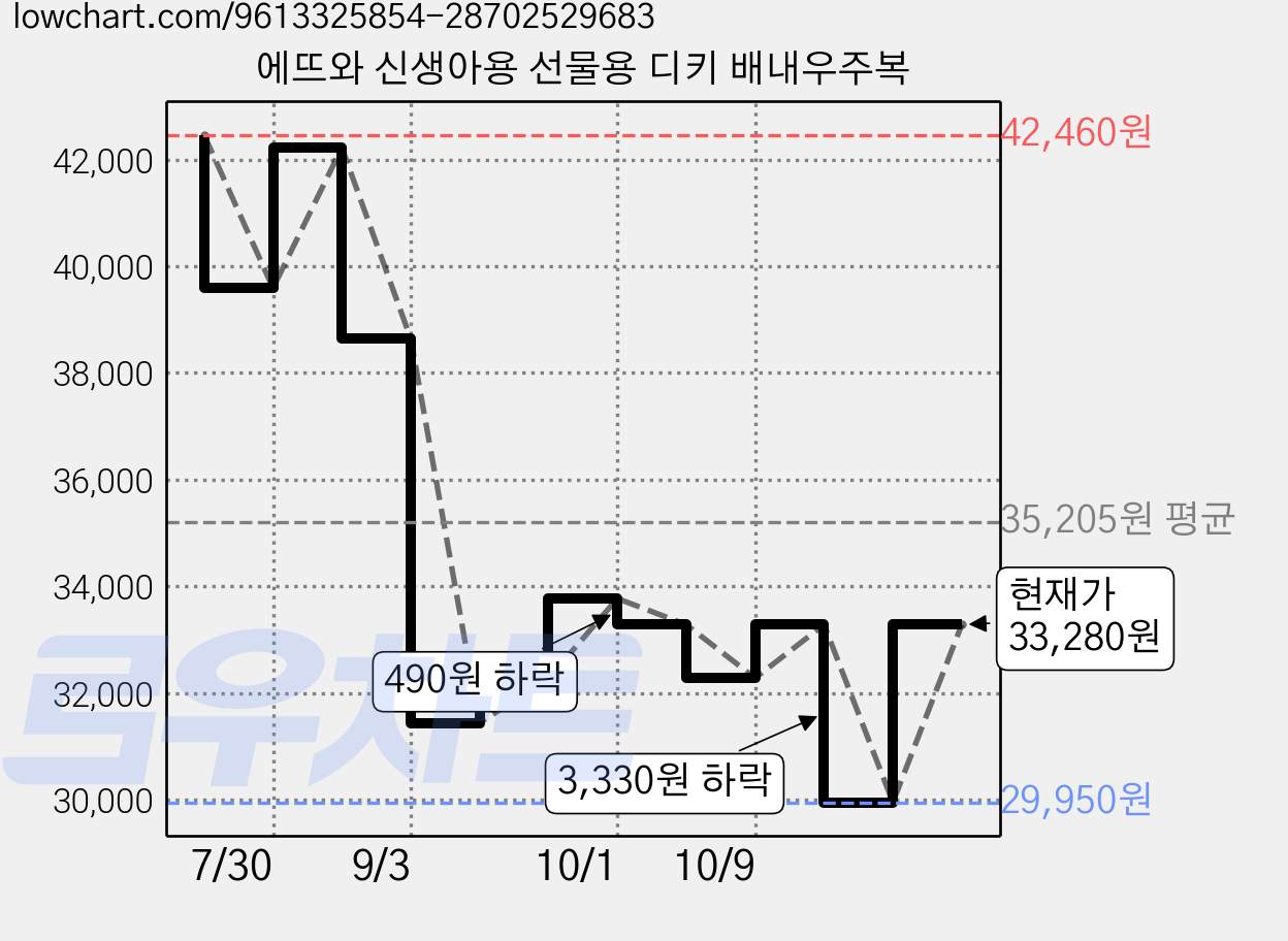 에뜨와 신생아용 선물용 디키 배내우주복 가격 변동 차트, 현재가 29,950원, 역대최저가