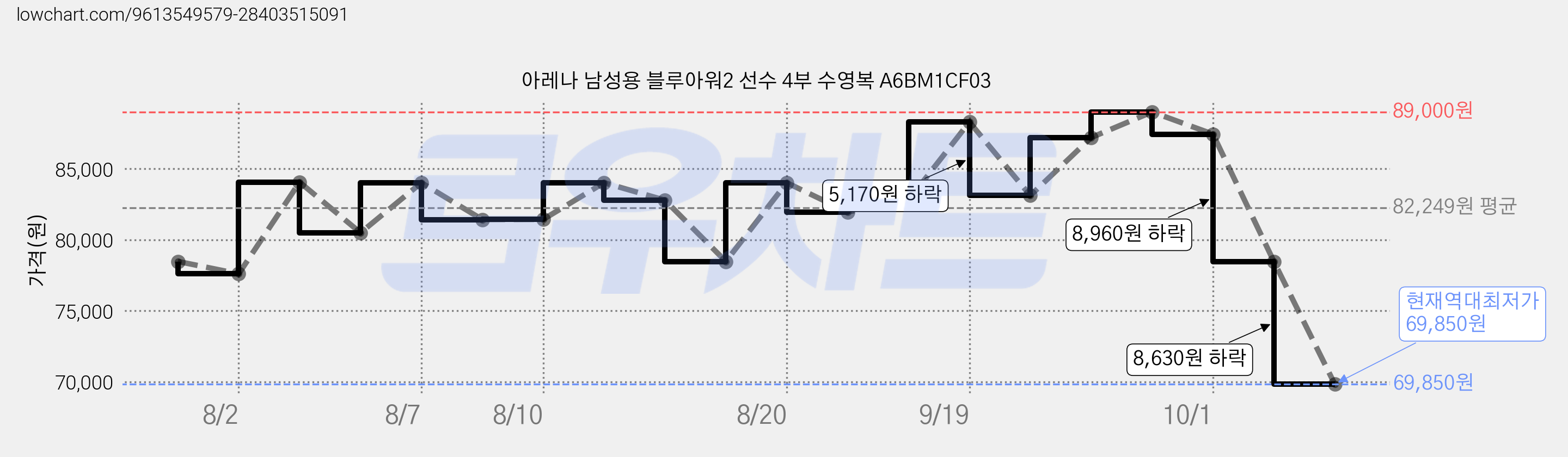 아레나 남성용 블루아워2 선수 4부 수영복 A6BM1CF03 가격 변동 차트, 현재가 69,850원, 역대최저가