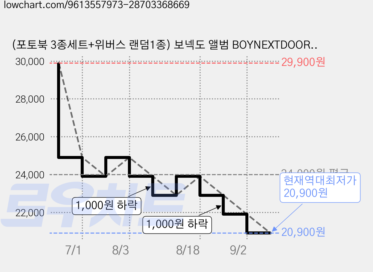 (포토북 3종세트+위버스 랜덤1종) 보넥도 앨범 BOYNEXTDOOR 정규1집 HOME 홈 보이넥스트도어 똑똑똑 [PhotoBook 3ver. SET+Weverse ver.] 가격 변동 차트, 현재가 20,900원, 역대최저가