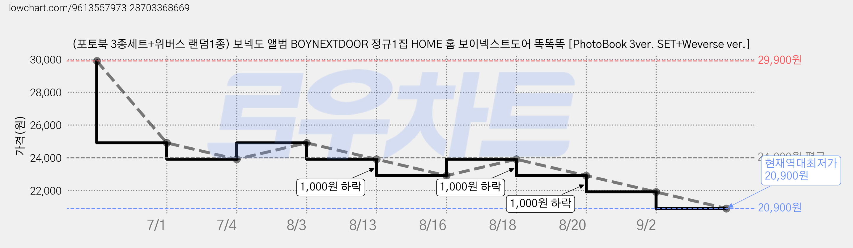 (포토북 3종세트+위버스 랜덤1종) 보넥도 앨범 BOYNEXTDOOR 정규1집 HOME 홈 보이넥스트도어 똑똑똑 [PhotoBook 3ver. SET+Weverse ver.] 가격 변동 차트, 현재가 20,900원, 역대최저가