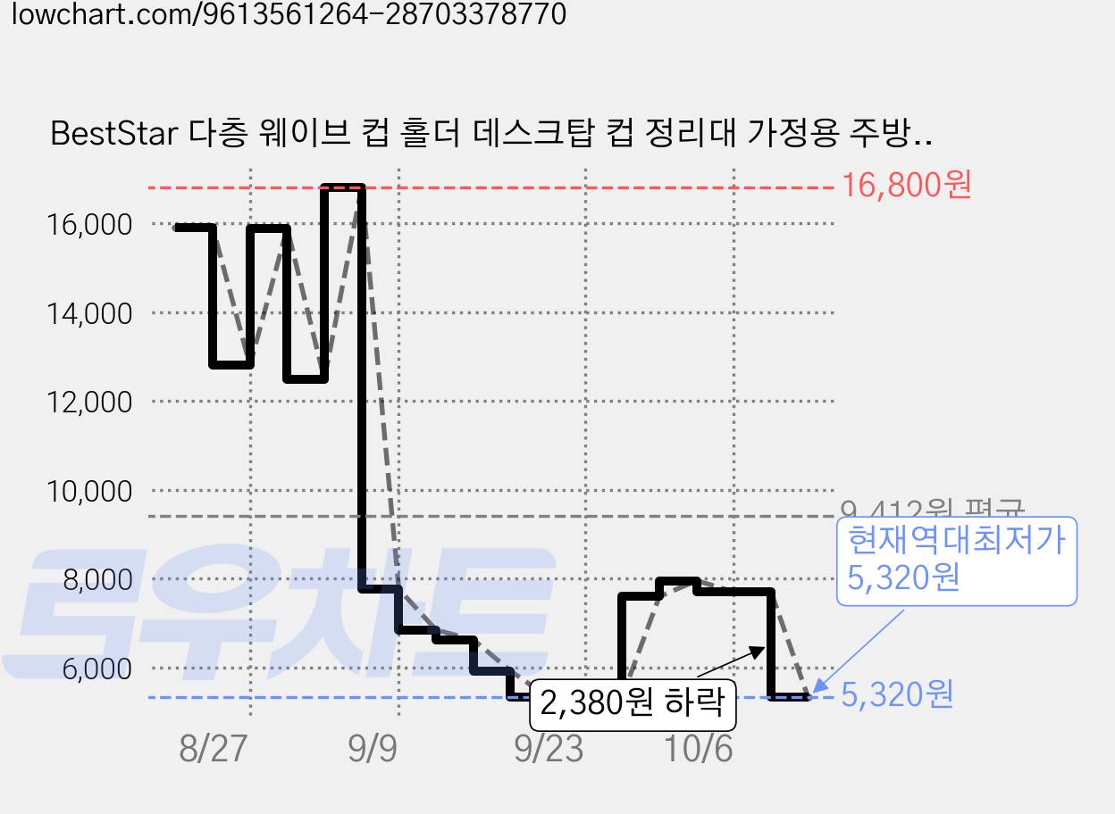 BestStar 다층 웨이브 컵 홀더 데스크탑 컵 정리대 가정용 주방 다용도 수납 선반, 1개, 업그레이드 컬러형 가격 변동 차트, 현재가 5,320원, 역대최저가