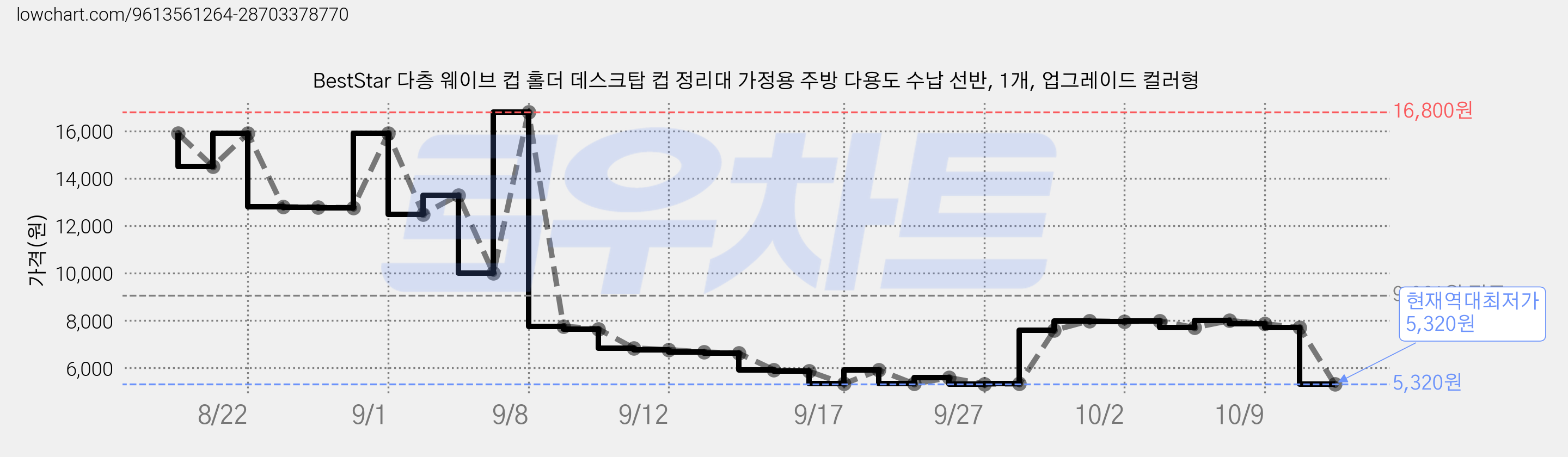 BestStar 다층 웨이브 컵 홀더 데스크탑 컵 정리대 가정용 주방 다용도 수납 선반, 1개, 업그레이드 컬러형 가격 변동 차트, 현재가 5,320원, 역대최저가