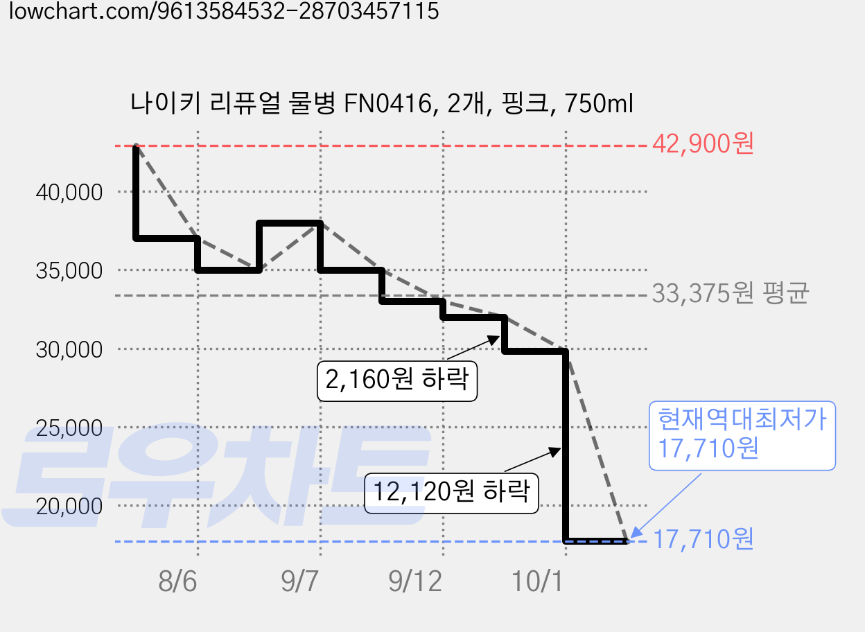 나이키 리퓨얼 물병 FN0416, 2개, 핑크, 750ml 가격 변동 차트, 현재가 17,710원, 역대최저가