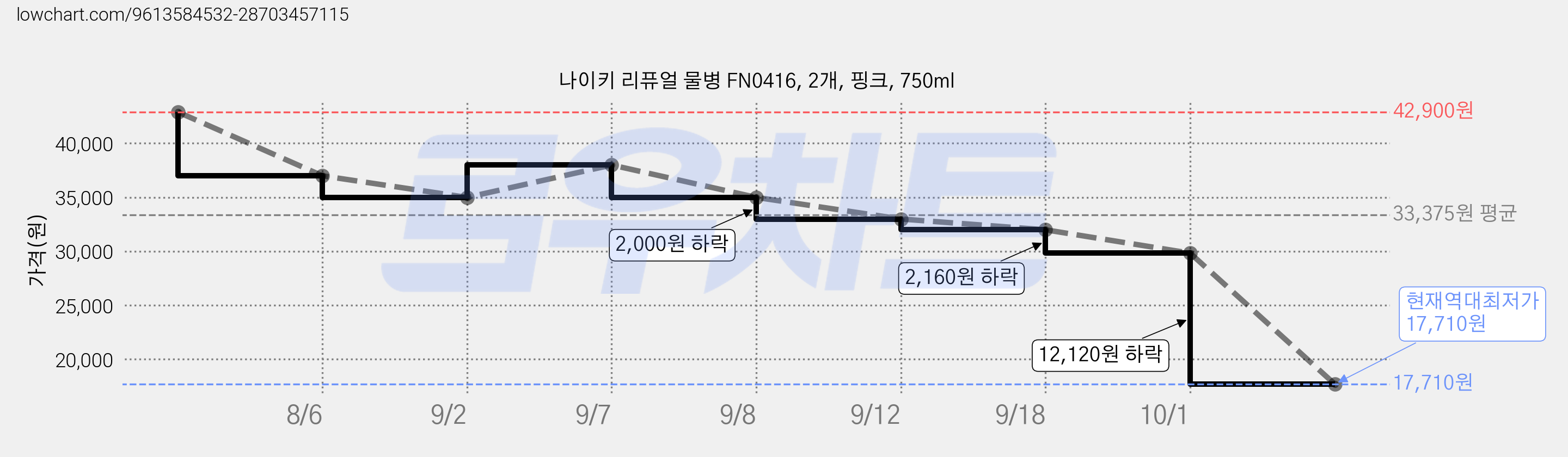 나이키 리퓨얼 물병 FN0416, 2개, 핑크, 750ml 가격 변동 차트, 현재가 17,710원, 역대최저가