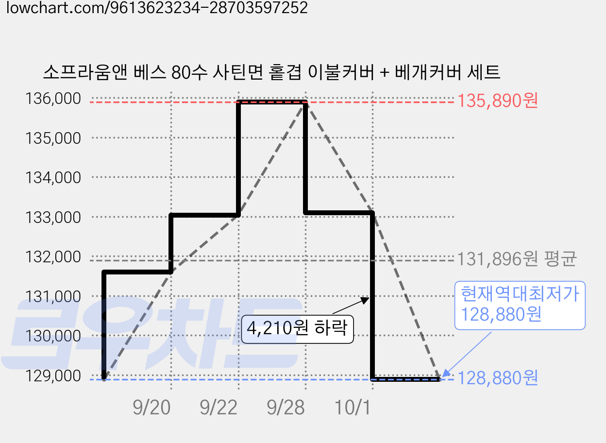 소프라움앤 베스 80수 사틴면 홑겹 이불커버 + 베개커버 세트 가격 변동 차트, 현재가 128,880원, 역대최저가