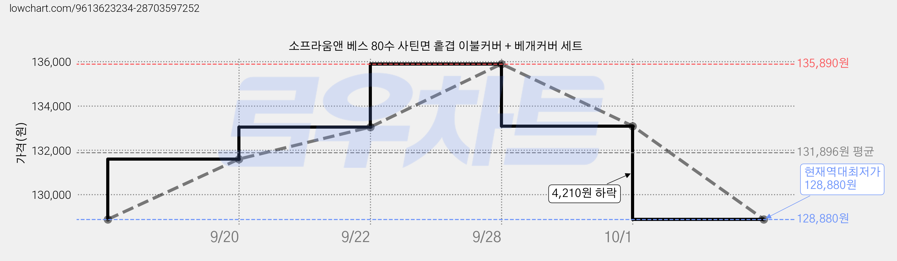 소프라움앤 베스 80수 사틴면 홑겹 이불커버 + 베개커버 세트 가격 변동 차트, 현재가 128,880원, 역대최저가
