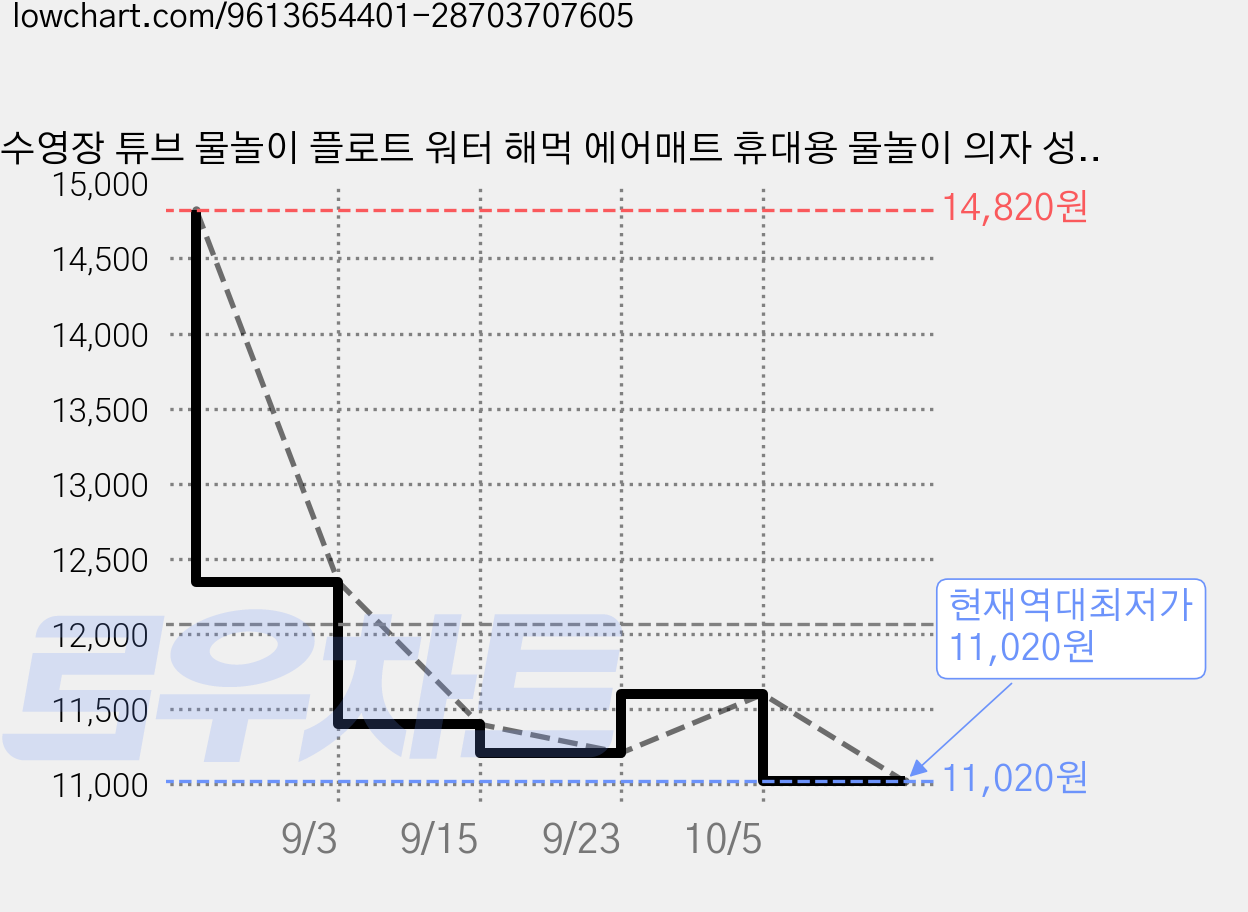 수영장 튜브 물놀이 플로트 워터 해먹 에어매트 휴대용 물놀이 의자 성인 여름 휴가 물놀이용품, 1개, 옐로우 가격 변동 차트, 현재가 11,020원, 역대최저가