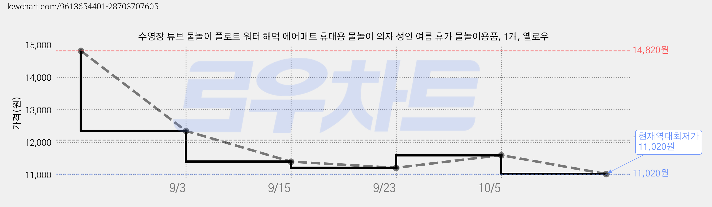수영장 튜브 물놀이 플로트 워터 해먹 에어매트 휴대용 물놀이 의자 성인 여름 휴가 물놀이용품, 1개, 옐로우 가격 변동 차트, 현재가 11,020원, 역대최저가