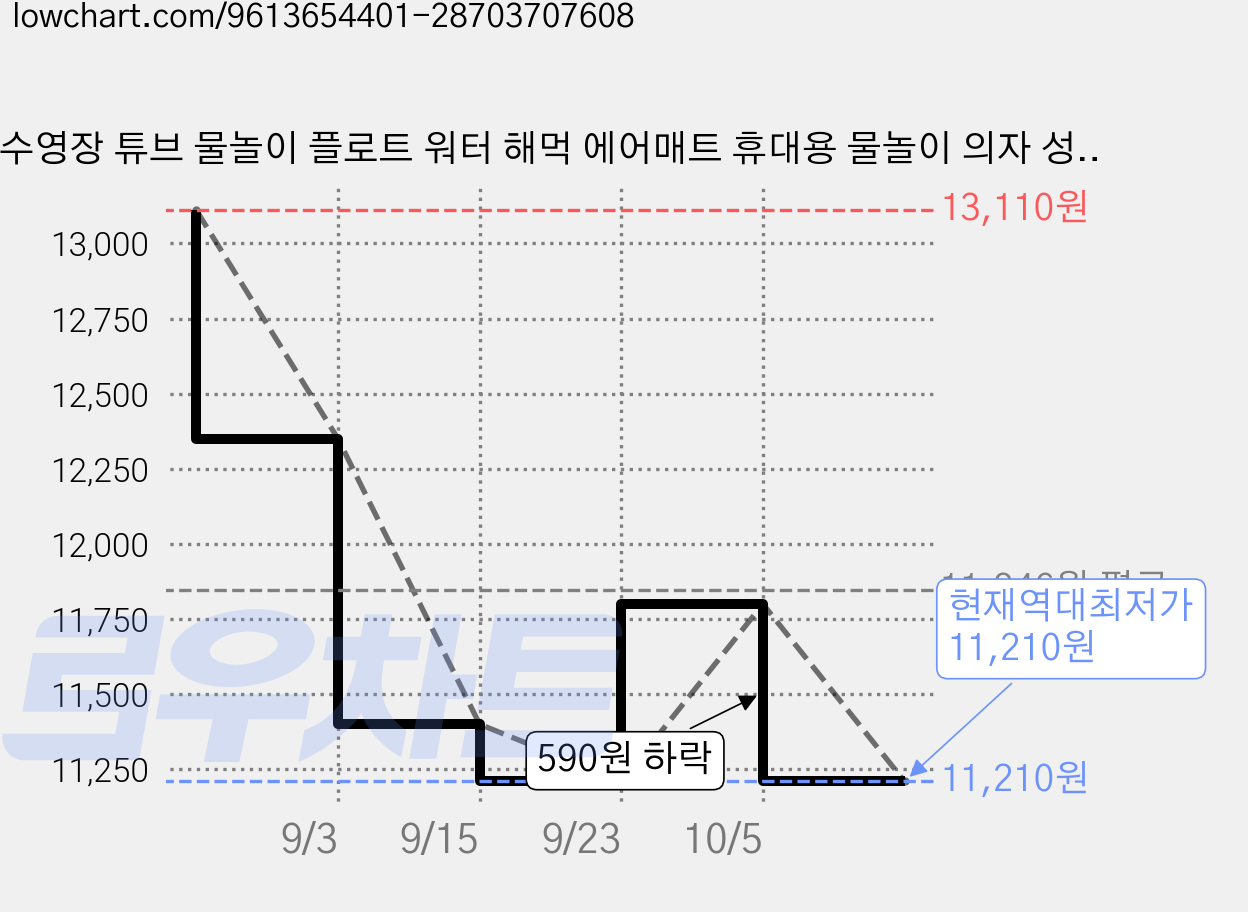 수영장 튜브 물놀이 플로트 워터 해먹 에어매트 휴대용 물놀이 의자 성인 여름 휴가 물놀이용품, 1개, 그린 가격 변동 차트, 현재가 11,210원, 역대최저가