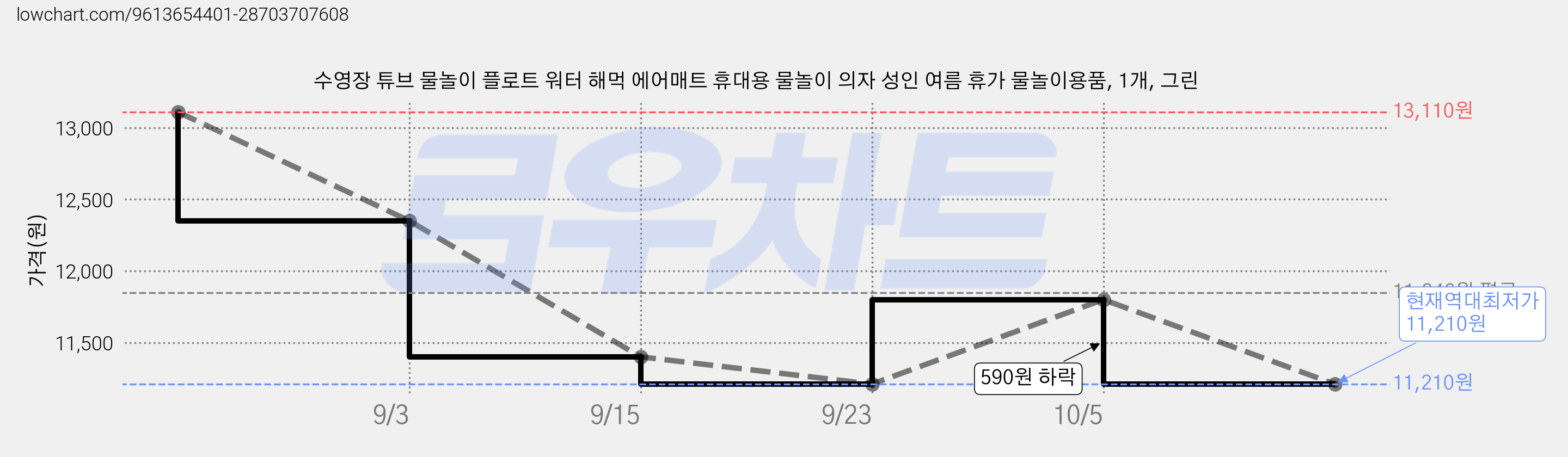 수영장 튜브 물놀이 플로트 워터 해먹 에어매트 휴대용 물놀이 의자 성인 여름 휴가 물놀이용품, 1개, 그린 가격 변동 차트, 현재가 11,210원, 역대최저가