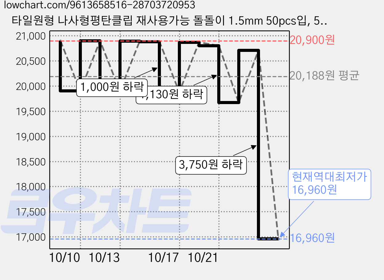타일원형 나사형평탄클립 재사용가능 돌돌이 1.5mm 50pcs입, 5개 가격 변동 차트, 현재가 16,960원, 역대최저가