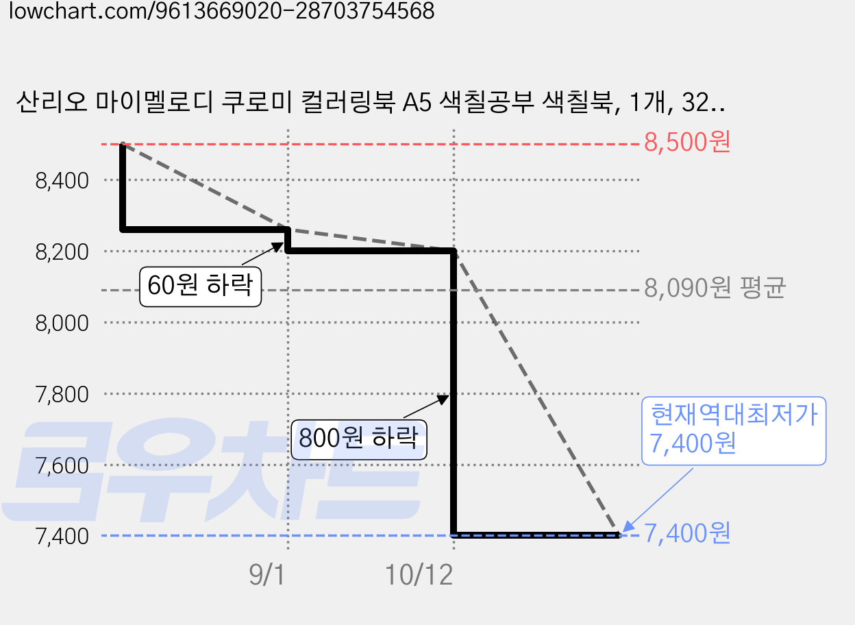 산리오 마이멜로디 쿠로미 컬러링북 A5 색칠공부 색칠북, 1개, 32페이지 가격 변동 차트, 현재가 7,400원, 역대최저가