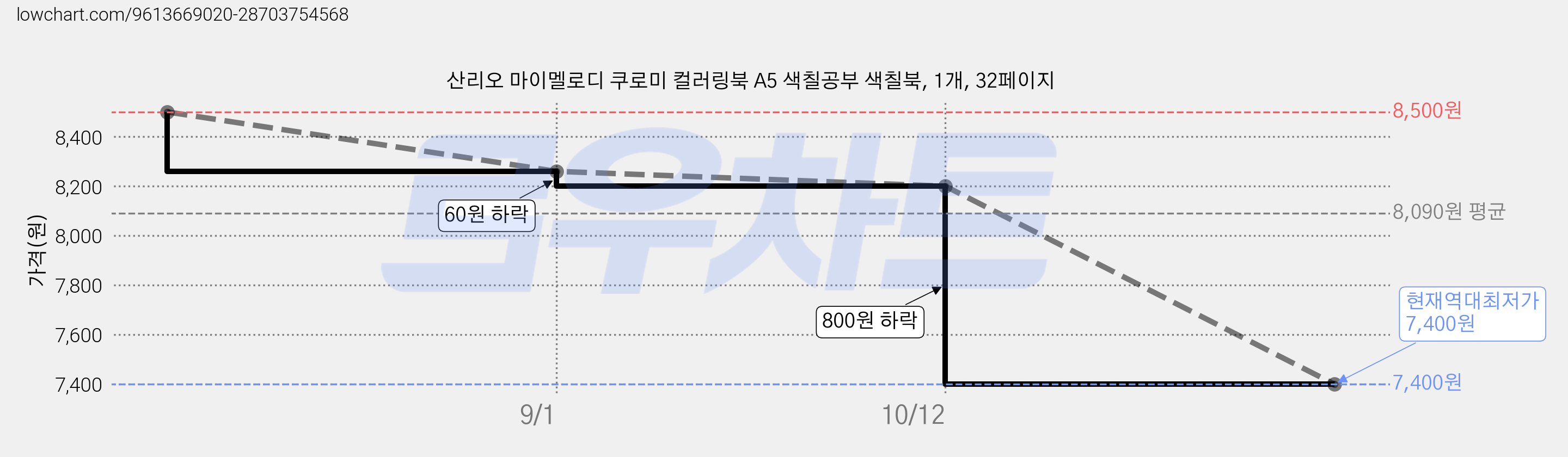 산리오 마이멜로디 쿠로미 컬러링북 A5 색칠공부 색칠북, 1개, 32페이지 가격 변동 차트, 현재가 7,400원, 역대최저가