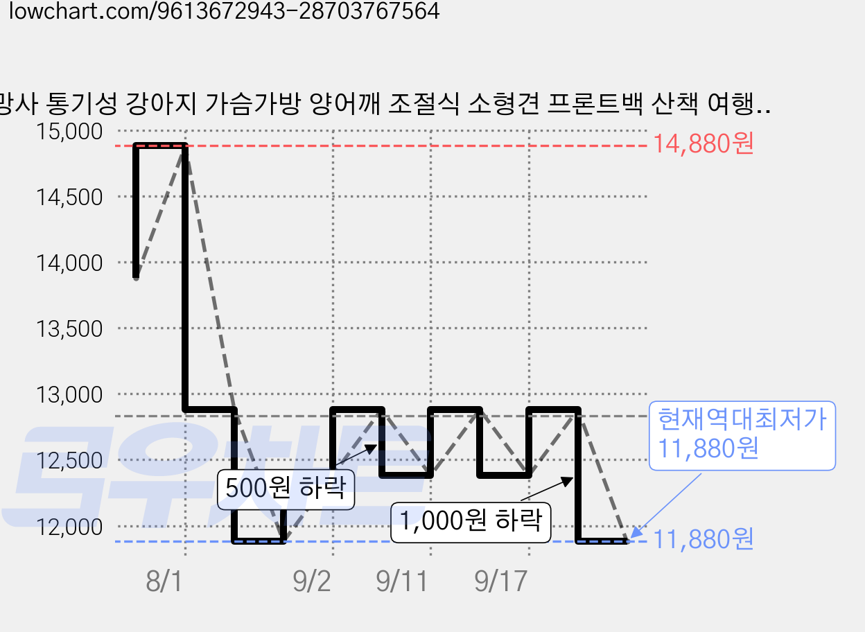 망사 통기성 강아지 가슴가방 양어깨 조절식 소형견 프론트백 산책 여행 반려견 이동가방, 1개, 레드 화이트 투톤 가격 변동 차트, 현재가 11,880원, 역대최저가