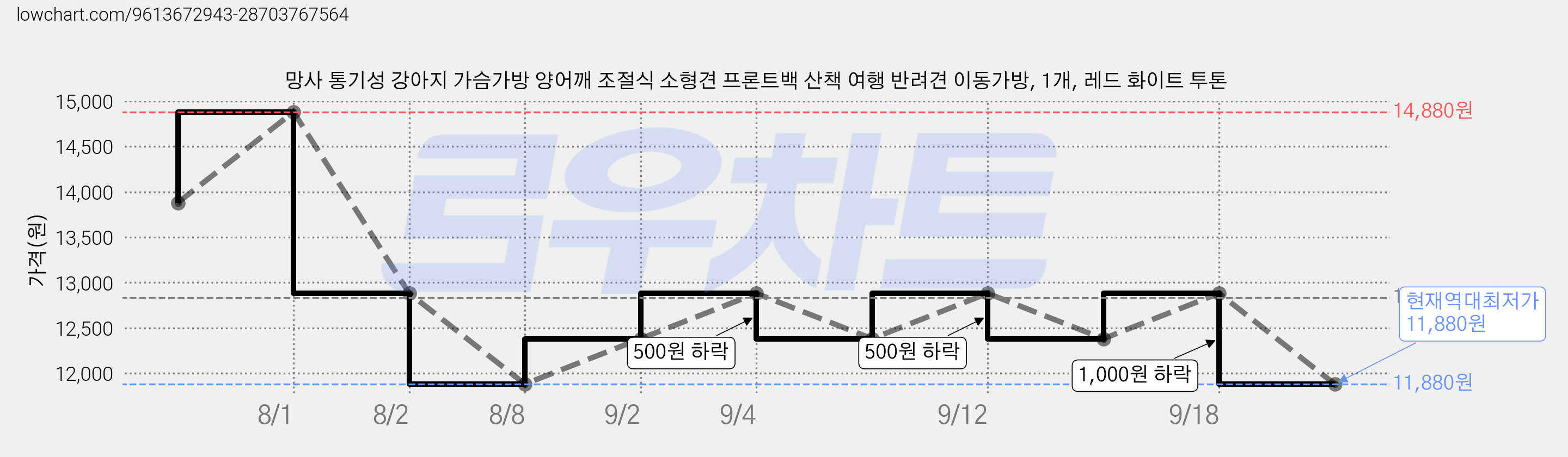 망사 통기성 강아지 가슴가방 양어깨 조절식 소형견 프론트백 산책 여행 반려견 이동가방, 1개, 레드 화이트 투톤 가격 변동 차트, 현재가 11,880원, 역대최저가