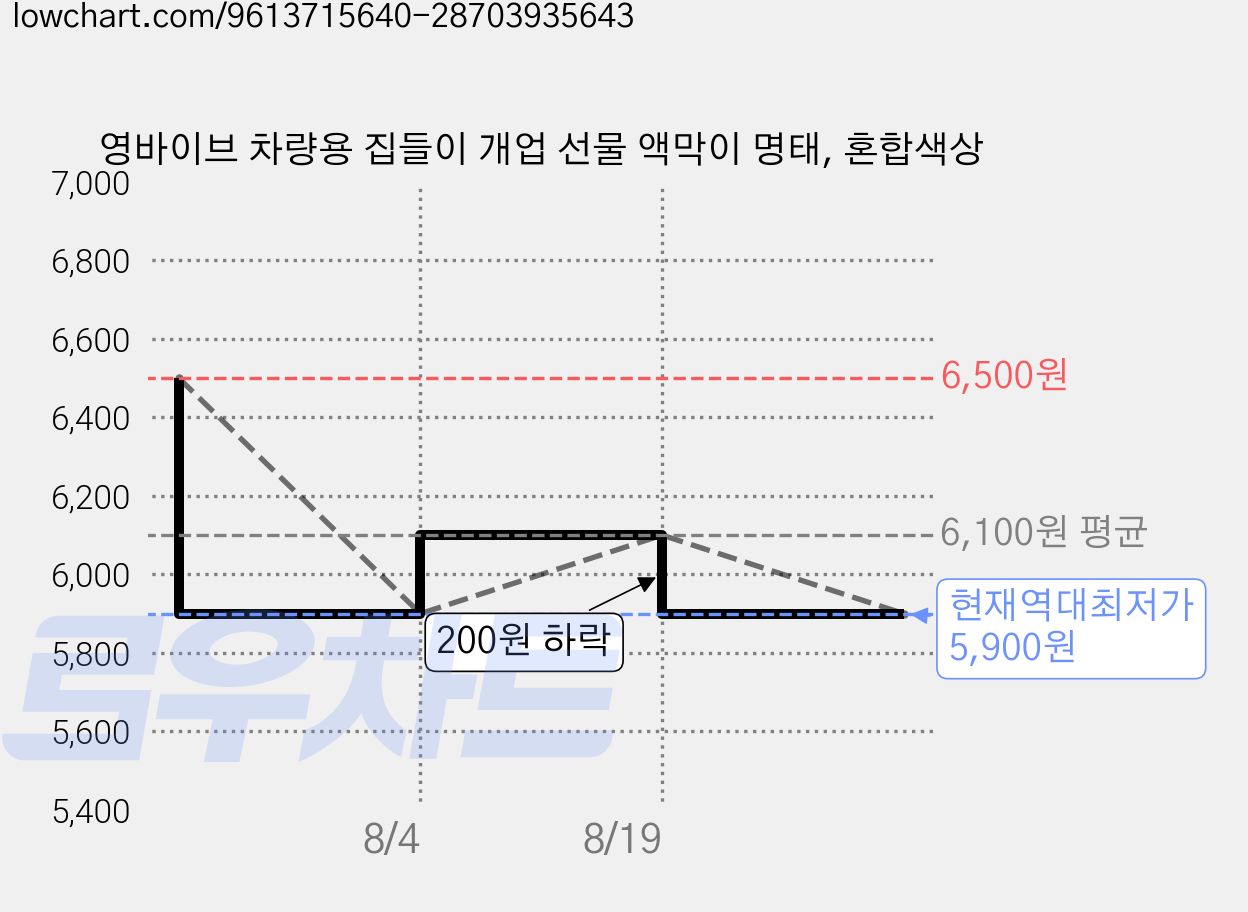영바이브 차량용 집들이 개업 선물 액막이 명태, 혼합색상 가격 변동 차트, 현재가 5,900원, 역대최저가