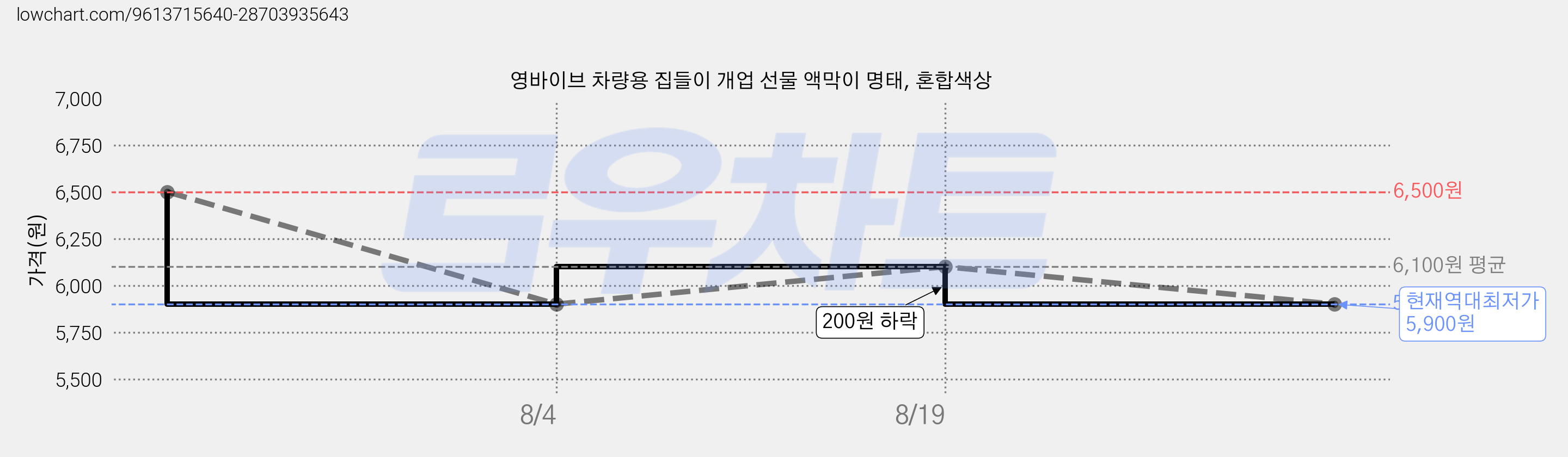 영바이브 차량용 집들이 개업 선물 액막이 명태, 혼합색상 가격 변동 차트, 현재가 5,900원, 역대최저가