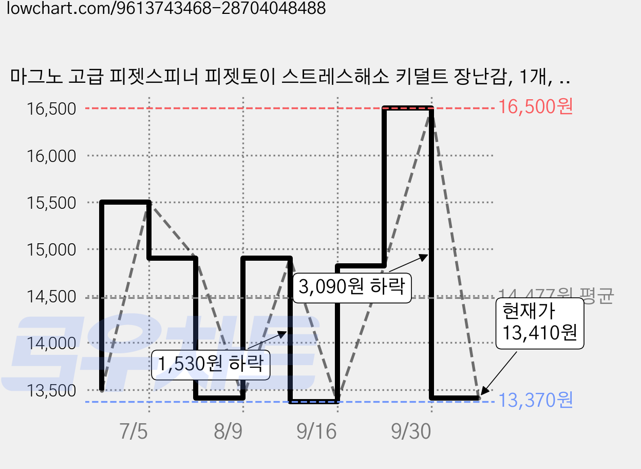 마그노 고급 피젯스피너 피젯토이 스트레스해소 키덜트 장난감, 1개, 메탈 가격 변동 차트, 현재가 13,410원, 관측 최저가 13,370원
