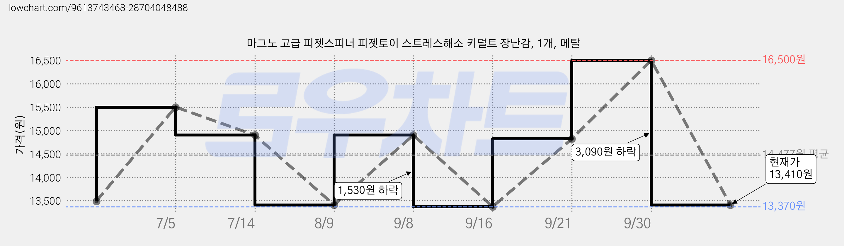 마그노 고급 피젯스피너 피젯토이 스트레스해소 키덜트 장난감, 1개, 메탈 가격 변동 차트, 현재가 13,410원, 관측 최저가 13,370원
